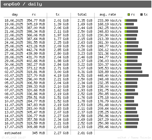 enp6s0 - daily