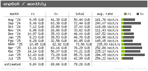 enp6s0 - monthly