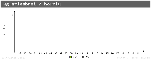 wg-griesbrei - hourly