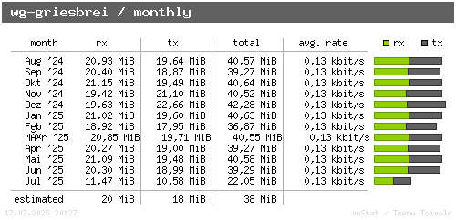wg-griesbrei - monthly
