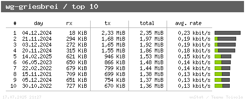 wg-griesbrei - top10