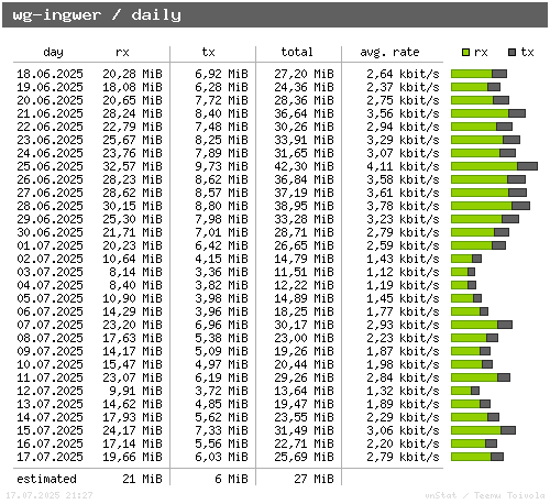 wg-ingwer - daily