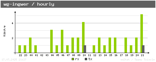 wg-ingwer - hourly