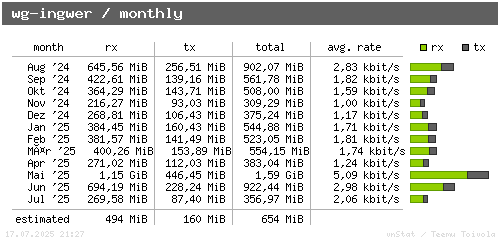 wg-ingwer - monthly