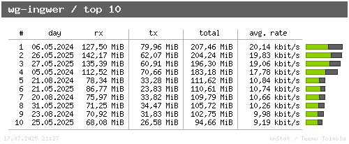wg-ingwer - top10