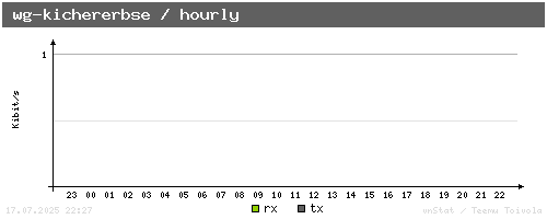 wg-kichererbse - hourly