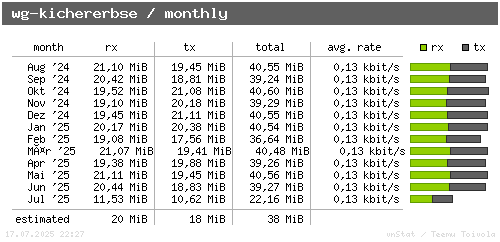 wg-kichererbse - monthly