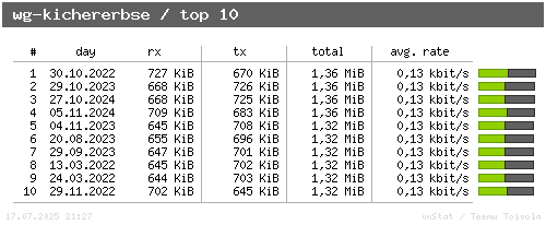wg-kichererbse - top10