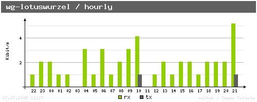wg-lotuswurzel - hourly