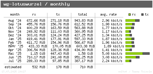 wg-lotuswurzel - monthly