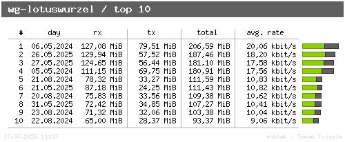 wg-lotuswurzel - top10