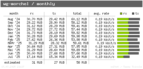 wg-morchel - monthly
