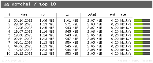wg-morchel - top10