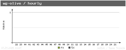 wg-olive - hourly