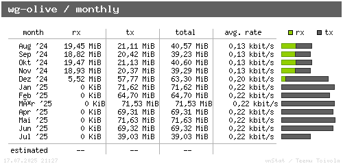 wg-olive - monthly