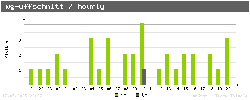 wg-uffschnitt - hourly