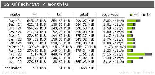 wg-uffschnitt - monthly