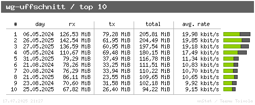 wg-uffschnitt - top10