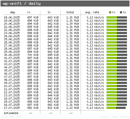wg-unifi - daily