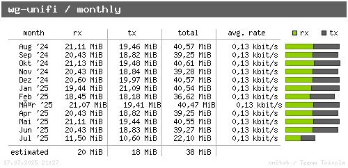 wg-unifi - monthly