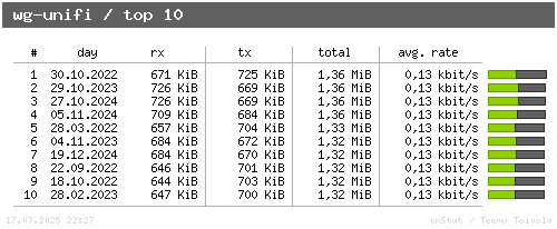 wg-unifi - top10