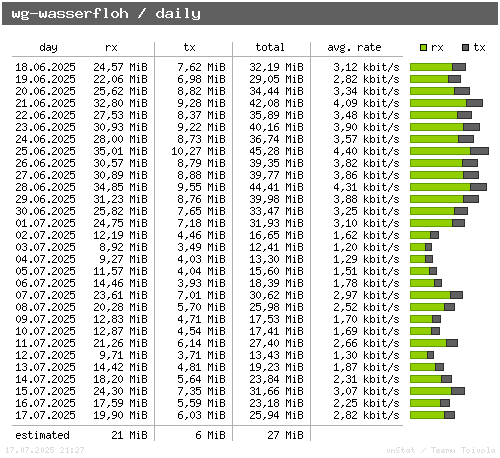 wg-wasserfloh - daily