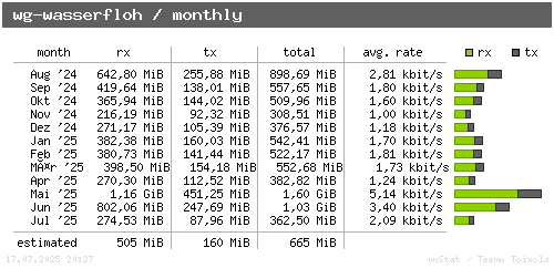 wg-wasserfloh - monthly
