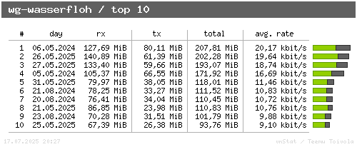 wg-wasserfloh - top10